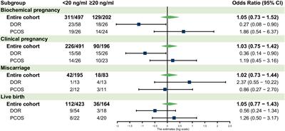 Ovarian reserve modulates the impact of vitamin D deficiency on assisted reproductive outcomes in patients undergoing controlled ovarian hyperstimulation